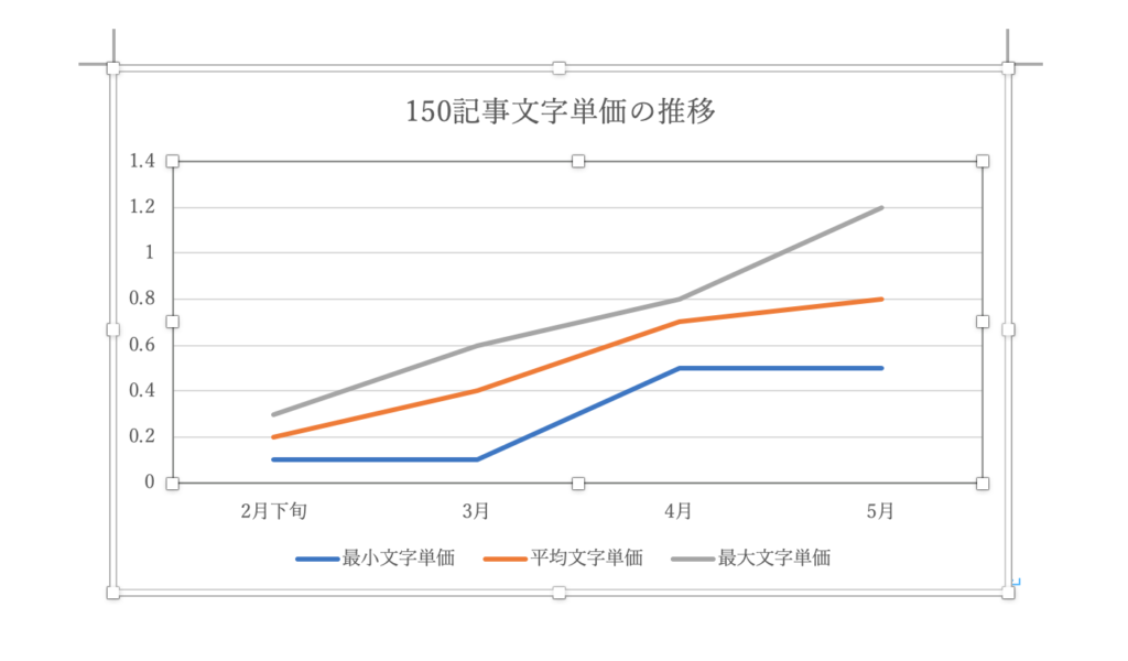 150記事文字単価の推移