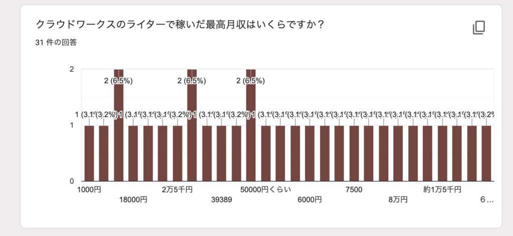 クラウドワークスのライターで稼いだ最高月収について