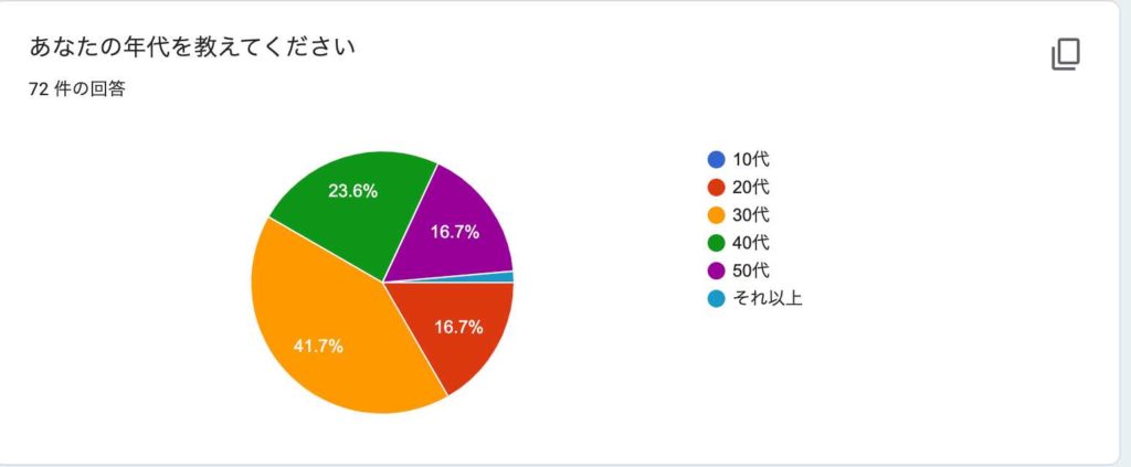 クラウドワークスの主婦に対するアンケート