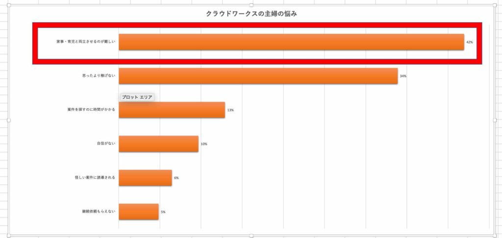 クラウドワークスの主婦の悩み