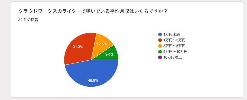 クラウドワークスのライターで稼いでいる平均月収はいくらか？