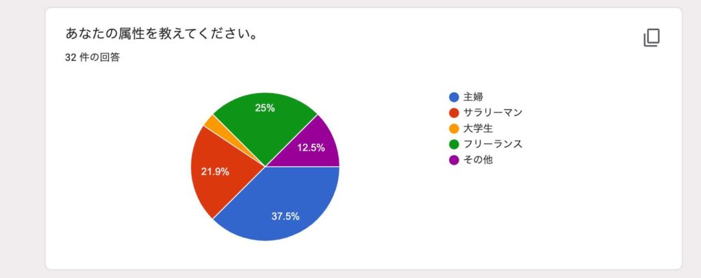 クラウドワークスの属性について