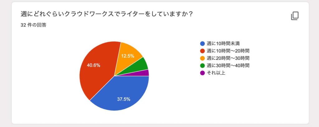 週にどれぐらいクラウドワークスのライターで稼働しているか