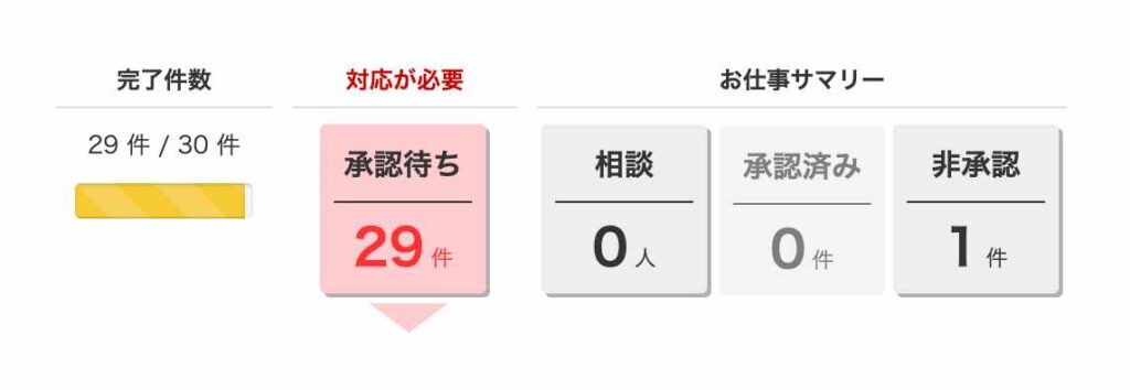 クラウドワークスのタスク発注方法。タスク形式の非承認